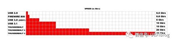 Thunderbolt 3.0速度比USB 3.1块四倍