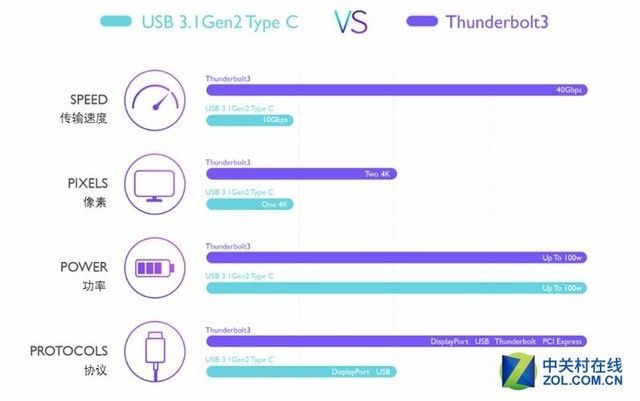 雷电3和usb type c，究竟哪个更好呢